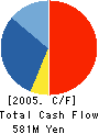 HORIUCHI COLOR LTD. Cash Flow Statement 2005年3月期