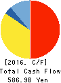 MITSUI & CO.,LTD. Cash Flow Statement 2016年Mar期 MITSUI & CO.,LTD. Cash Flow Statement 2016年3月期