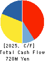 JASON CO.,LTD. Cash Flow Statement 2025年Feb期 JASON CO.,LTD. Cash Flow Statement 2025年2月期