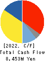 JSP Corporation Cash Flow Statement 2022年3月期