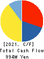 SoldOut,Inc. Cash Flow Statement 2021年12月期