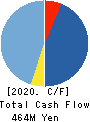 GENETEC CORPORATION Cash Flow Statement 2020年3月期