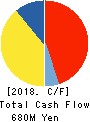 DAIKO TSUSAN CO.,LTD. Cash Flow Statement 2018年5月期