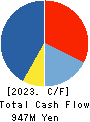 Founder’s Consultants Holdings Inc. Cash Flow Statement 2023年Jun期 Founder’s Consultants Holdings Inc. Cash Flow Statement 2023年6月期