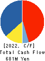 ARIGATOU SERVICES COMPANY,LIMITED Cash Flow Statement 2022年Feb期 ARIGATOU SERVICES COMPANY,LIMITED Cash Flow Statement 2022年2月期