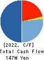 JTEC CORPORATION Cash Flow Statement 2022年3月期