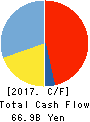 MAEDA CORPORATION Cash Flow Statement 2017年3月期