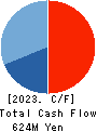Misonoza Theatrical Corporation Cash Flow Statement 2023年3月期