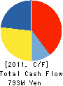 COMTEC INC. Cash Flow Statement 2011年3月期