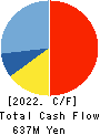 BUFFALO CO.,LTD. Cash Flow Statement 2022年Mar期 BUFFALO CO.,LTD. Cash Flow Statement 2022年3月期