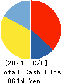 PIETRO Co.,Ltd. Cash Flow Statement 2021年3月期
