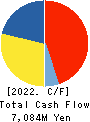 FUJI KYUKO CO.,LTD. Cash Flow Statement 2022年3月期