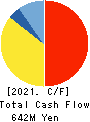 TOKUDEN CO.,LTD. Cash Flow Statement 2021年3月期
