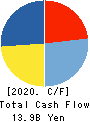 NIPPON COKE & ENGINEERING CO.,LTD. Cash Flow Statement 2020年3月期