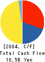 TOSHIBA CERAMICS CO., LTD. Cash Flow Statement 2004年3月期