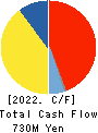 OSG CORPORATION CO.,LTD. Cash Flow Statement 2022年1月期
