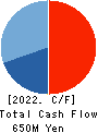 Toyokumo,Inc. Cash Flow Statement 2022年12月期