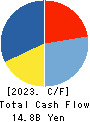TAKARA STANDARD CO.,LTD. Cash Flow Statement 2023年Mar期 TAKARA STANDARD CO.,LTD. Cash Flow Statement 2023年3月期