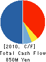 SHOWA INFORMATION SYSTEMS CO.,LTD. Cash Flow Statement 2010年12月期