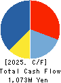 Daiwa Co.,Ltd. Cash Flow Statement 2025年Feb期 Daiwa Co.,Ltd. Cash Flow Statement 2025年2月期