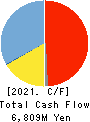 KITO CORPORATION Cash Flow Statement 2021年3月期