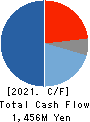 Kyokuto Boeki Kaisha, Limited Cash Flow Statement 2021年3月期