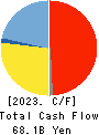 Niterra Co., Ltd. Cash Flow Statement 2023年3月期