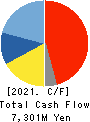 ALPS LOGISTICS CO.,LTD. Cash Flow Statement 2021年3月期