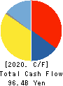 Mitsubishi Materials Corporation Cash Flow Statement 2020年3月期