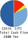 MURAKI CORPORATION Cash Flow Statement 2019年3月期