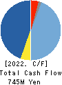 TOYO ELECTRIC CORPORATION Cash Flow Statement 2022年3月期