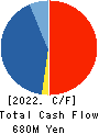 CROSS CAT CO.,LTD. Cash Flow Statement 2022年3月期