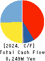 Sakai Chemical Industry Co.,Ltd. Cash Flow Statement 2024年Mar期 Sakai Chemical Industry Co.,Ltd. Cash Flow Statement 2024年3月期