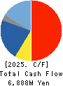 Osaki Electric Co.,Ltd. Cash Flow Statement 2025年Mar期 Osaki Electric Co.,Ltd. Cash Flow Statement 2025年3月期
