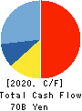 Japan Petroleum Exploration Co.,Ltd. Cash Flow Statement 2020年3月期