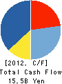The Daiei,Inc. Cash Flow Statement 2012年2月期