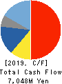 Obara Group Incorporated Cash Flow Statement 2019年9月期