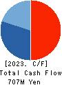 Tea Life Co.,Ltd. Cash Flow Statement 2023年Jul期 Tea Life Co.,Ltd. Cash Flow Statement 2023年7月期