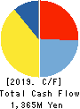 ICHISHIN HOLDINGS CO.,LTD. Cash Flow Statement 2019年Feb期 ICHISHIN HOLDINGS CO.,LTD. Cash Flow Statement 2019年2月期