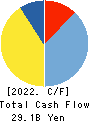 SUGI HOLDINGS CO., LTD. Cash Flow Statement 2022年2月期