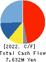 ASAHI YUKIZAI CORPORATION Cash Flow Statement 2022年Mar期 ASAHI YUKIZAI CORPORATION Cash Flow Statement 2022年3月期