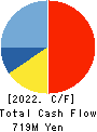 JSS CORPORATION Cash Flow Statement 2022年3月期