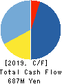System Support Inc. Cash Flow Statement 2019年6月期