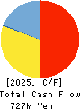 AKIKAWA FOODS & FARMS CO.,LTD. Cash Flow Statement 2025年3月期