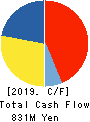SENKON LOGISTICS CO.,LTD. Cash Flow Statement 2019年3月期