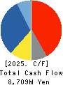 OKAMOTO INDUSTRIES, INC. Cash Flow Statement 2025年3月期