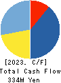 Basis Corporation Cash Flow Statement 2023年6月期