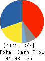 Eisai Co.,Ltd. Cash Flow Statement 2021年3月期