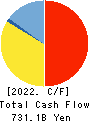 THE SHIZUOKA BANK, LTD. Cash Flow Statement 2022年3月期