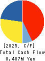 NAKAYAMA STEEL WORKS, LTD. Cash Flow Statement 2025年Mar期 NAKAYAMA STEEL WORKS, LTD. Cash Flow Statement 2025年3月期
